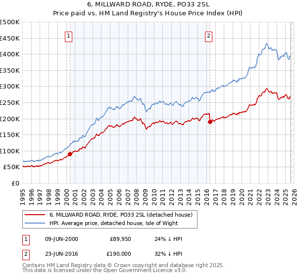 6, MILLWARD ROAD, RYDE, PO33 2SL: Price paid vs HM Land Registry's House Price Index