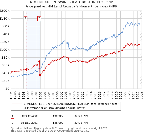 6, MILNE GREEN, SWINESHEAD, BOSTON, PE20 3NP: Price paid vs HM Land Registry's House Price Index