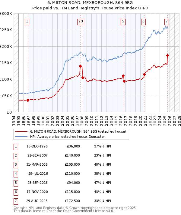6, MILTON ROAD, MEXBOROUGH, S64 9BG: Price paid vs HM Land Registry's House Price Index