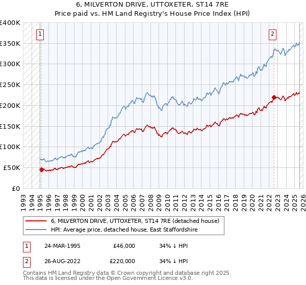 6, MILVERTON DRIVE, UTTOXETER, ST14 7RE: Price paid vs HM Land Registry's House Price Index