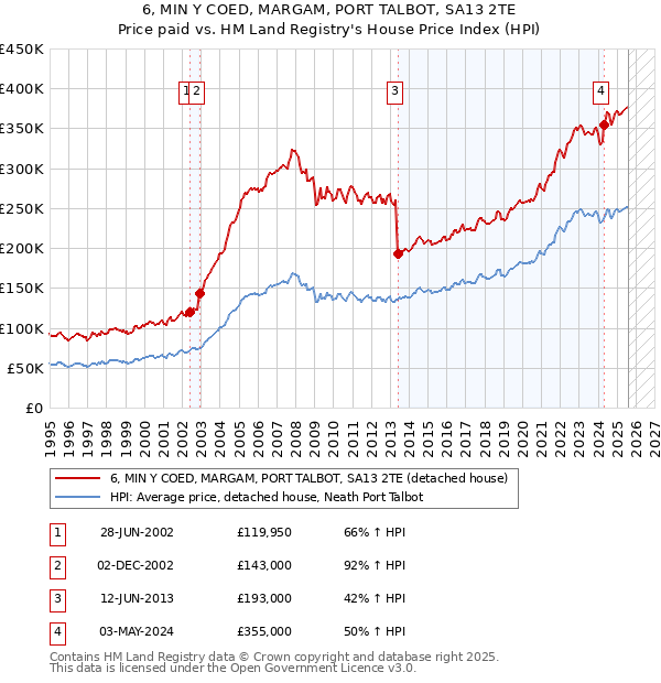 6, MIN Y COED, MARGAM, PORT TALBOT, SA13 2TE: Price paid vs HM Land Registry's House Price Index