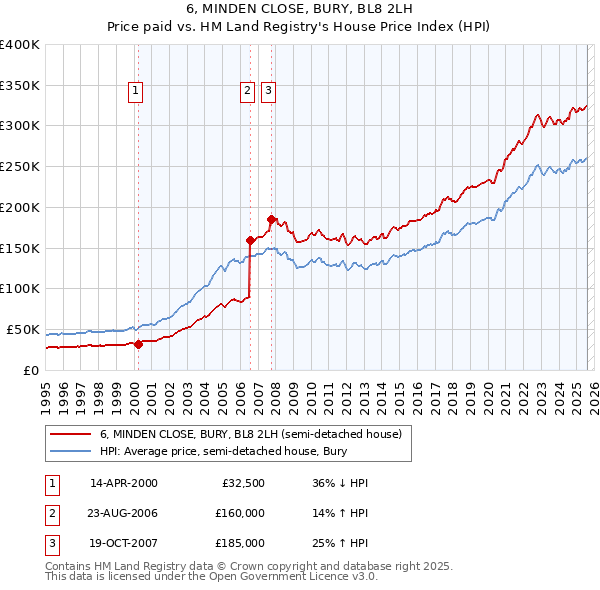 6, MINDEN CLOSE, BURY, BL8 2LH: Price paid vs HM Land Registry's House Price Index