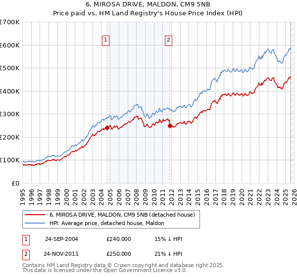 6, MIROSA DRIVE, MALDON, CM9 5NB: Price paid vs HM Land Registry's House Price Index