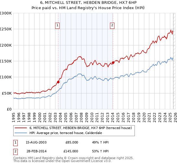 6, MITCHELL STREET, HEBDEN BRIDGE, HX7 6HP: Price paid vs HM Land Registry's House Price Index