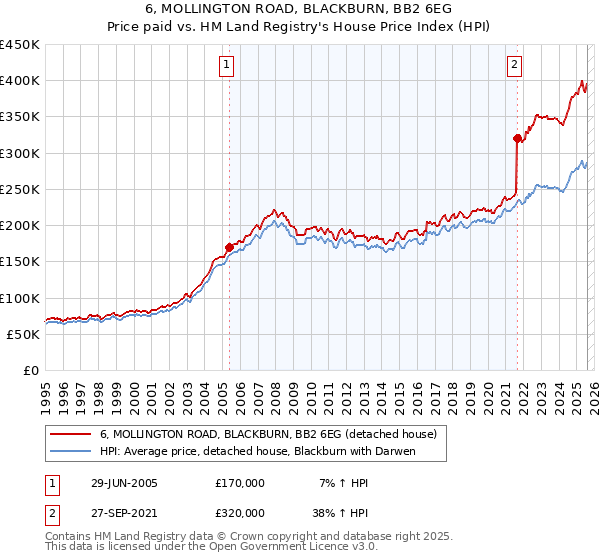 6, MOLLINGTON ROAD, BLACKBURN, BB2 6EG: Price paid vs HM Land Registry's House Price Index