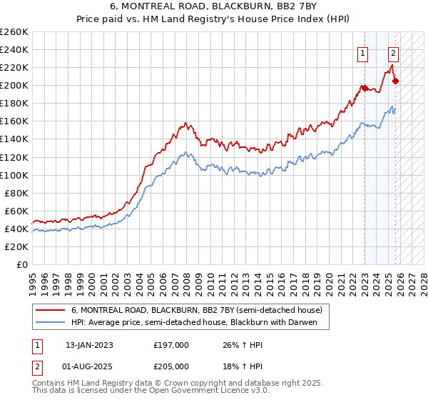 6, MONTREAL ROAD, BLACKBURN, BB2 7BY: Price paid vs HM Land Registry's House Price Index