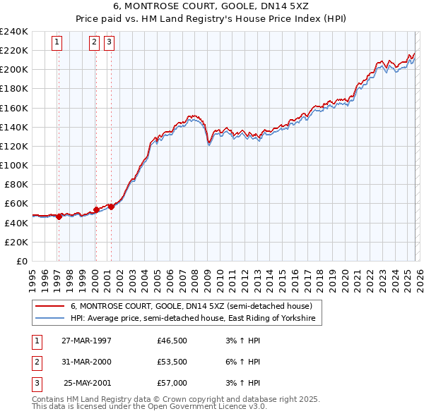 6, MONTROSE COURT, GOOLE, DN14 5XZ: Price paid vs HM Land Registry's House Price Index