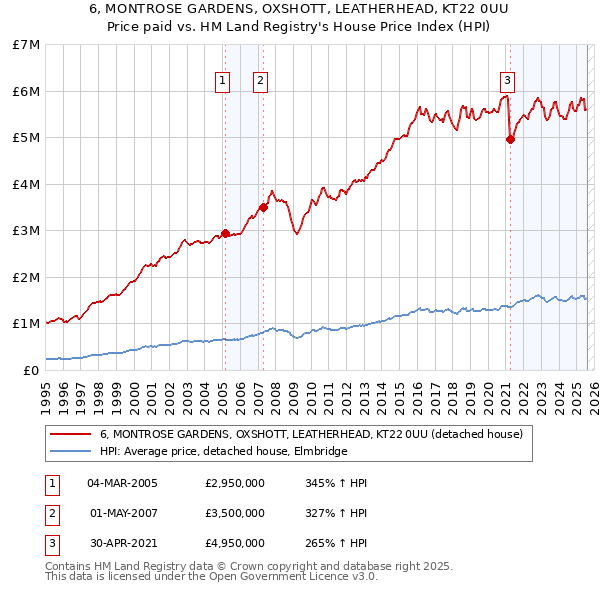 6, MONTROSE GARDENS, OXSHOTT, LEATHERHEAD, KT22 0UU: Price paid vs HM Land Registry's House Price Index