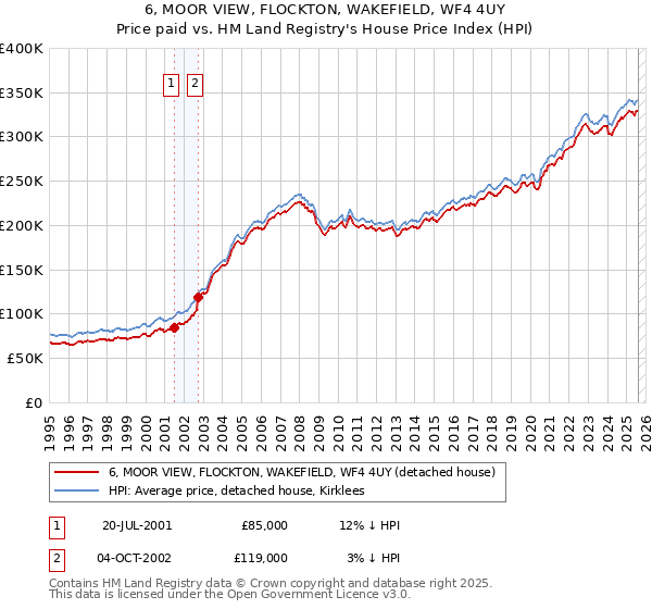 6, MOOR VIEW, FLOCKTON, WAKEFIELD, WF4 4UY: Price paid vs HM Land Registry's House Price Index