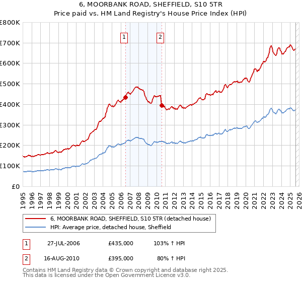 6, MOORBANK ROAD, SHEFFIELD, S10 5TR: Price paid vs HM Land Registry's House Price Index