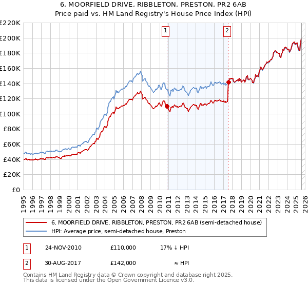 6, MOORFIELD DRIVE, RIBBLETON, PRESTON, PR2 6AB: Price paid vs HM Land Registry's House Price Index