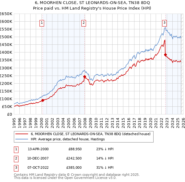 6, MOORHEN CLOSE, ST LEONARDS-ON-SEA, TN38 8DQ: Price paid vs HM Land Registry's House Price Index