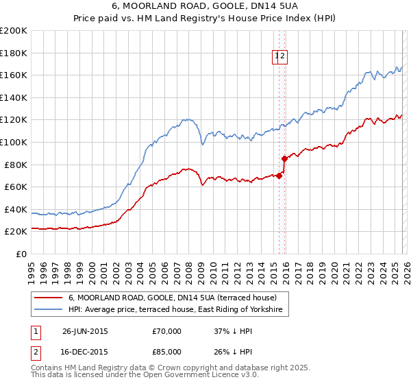 6, MOORLAND ROAD, GOOLE, DN14 5UA: Price paid vs HM Land Registry's House Price Index