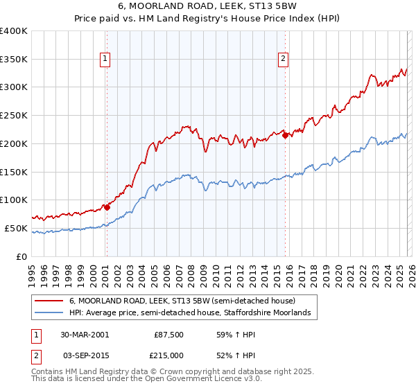 6, MOORLAND ROAD, LEEK, ST13 5BW: Price paid vs HM Land Registry's House Price Index