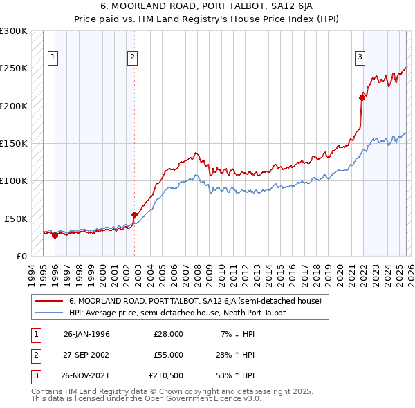 6, MOORLAND ROAD, PORT TALBOT, SA12 6JA: Price paid vs HM Land Registry's House Price Index