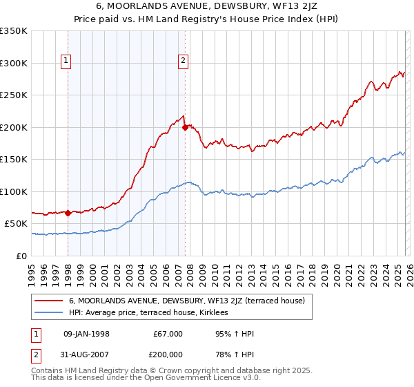 6, MOORLANDS AVENUE, DEWSBURY, WF13 2JZ: Price paid vs HM Land Registry's House Price Index