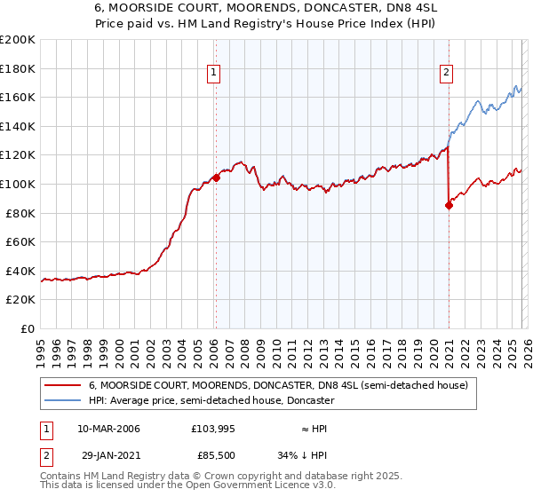 6, MOORSIDE COURT, MOORENDS, DONCASTER, DN8 4SL: Price paid vs HM Land Registry's House Price Index
