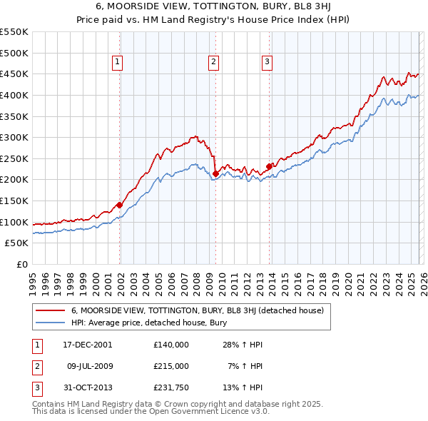 6, MOORSIDE VIEW, TOTTINGTON, BURY, BL8 3HJ: Price paid vs HM Land Registry's House Price Index