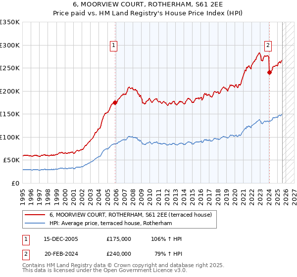 6, MOORVIEW COURT, ROTHERHAM, S61 2EE: Price paid vs HM Land Registry's House Price Index