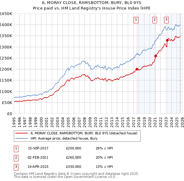 6, MORAY CLOSE, RAMSBOTTOM, BURY, BL0 9YS: Price paid vs HM Land Registry's House Price Index