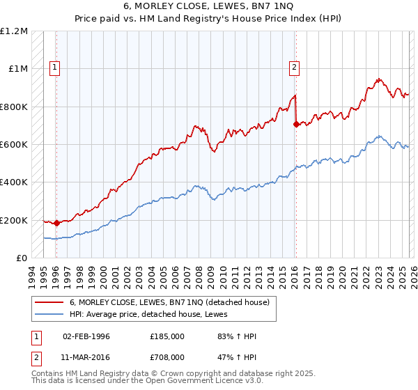 6, MORLEY CLOSE, LEWES, BN7 1NQ: Price paid vs HM Land Registry's House Price Index