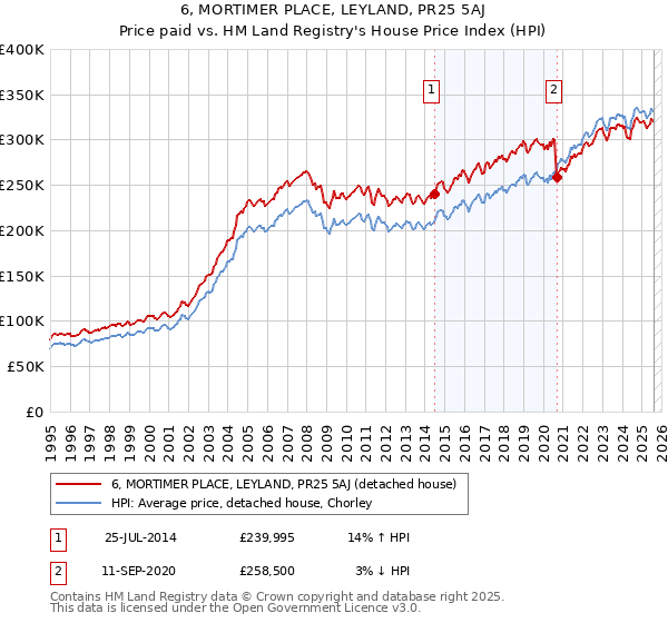 6, MORTIMER PLACE, LEYLAND, PR25 5AJ: Price paid vs HM Land Registry's House Price Index