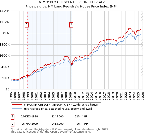 6, MOSPEY CRESCENT, EPSOM, KT17 4LZ: Price paid vs HM Land Registry's House Price Index