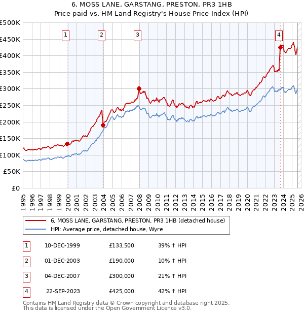 6, MOSS LANE, GARSTANG, PRESTON, PR3 1HB: Price paid vs HM Land Registry's House Price Index
