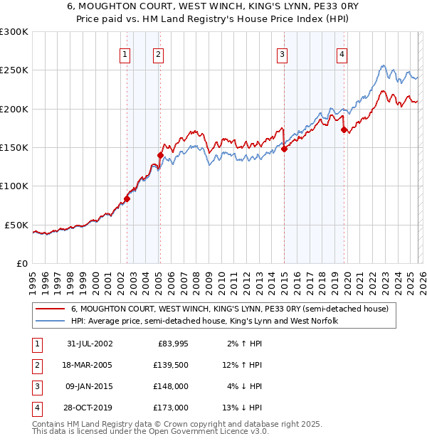 6, MOUGHTON COURT, WEST WINCH, KING'S LYNN, PE33 0RY: Price paid vs HM Land Registry's House Price Index