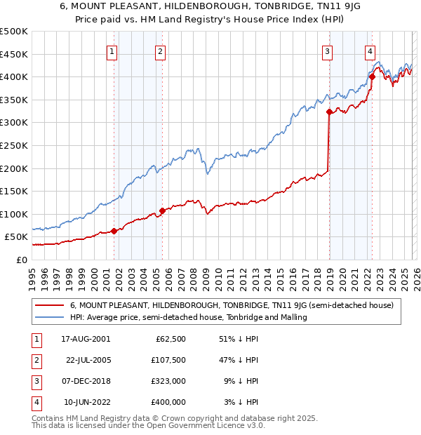 6, MOUNT PLEASANT, HILDENBOROUGH, TONBRIDGE, TN11 9JG: Price paid vs HM Land Registry's House Price Index