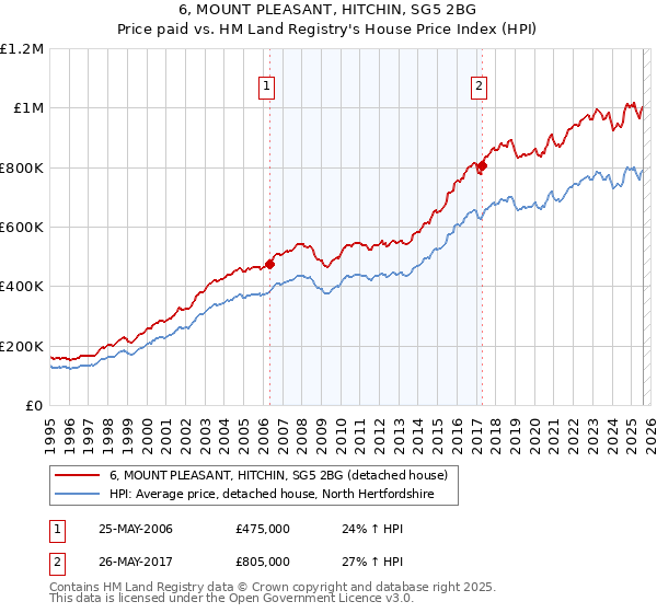 6, MOUNT PLEASANT, HITCHIN, SG5 2BG: Price paid vs HM Land Registry's House Price Index