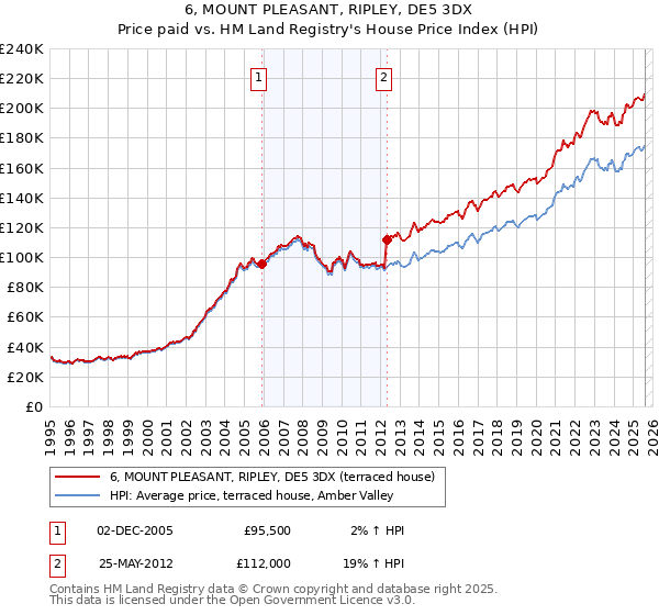 6, MOUNT PLEASANT, RIPLEY, DE5 3DX: Price paid vs HM Land Registry's House Price Index