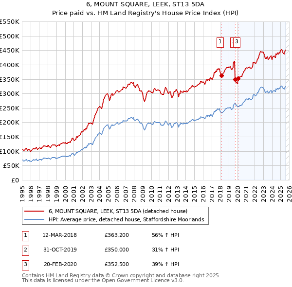 6, MOUNT SQUARE, LEEK, ST13 5DA: Price paid vs HM Land Registry's House Price Index