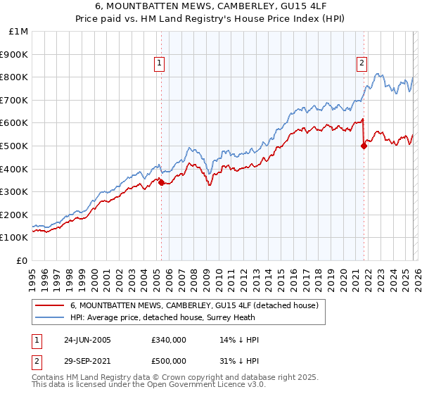 6, MOUNTBATTEN MEWS, CAMBERLEY, GU15 4LF: Price paid vs HM Land Registry's House Price Index
