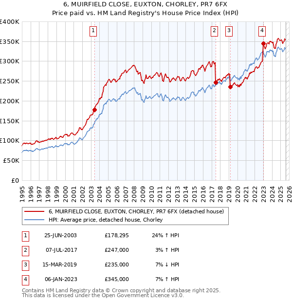 6, MUIRFIELD CLOSE, EUXTON, CHORLEY, PR7 6FX: Price paid vs HM Land Registry's House Price Index