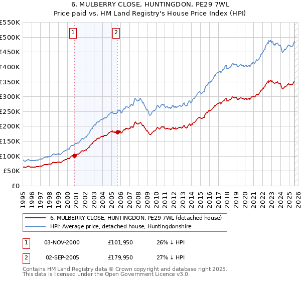 6, MULBERRY CLOSE, HUNTINGDON, PE29 7WL: Price paid vs HM Land Registry's House Price Index