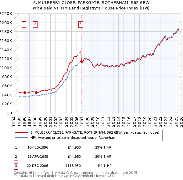 6, MULBERRY CLOSE, PARKGATE, ROTHERHAM, S62 6BW: Price paid vs HM Land Registry's House Price Index