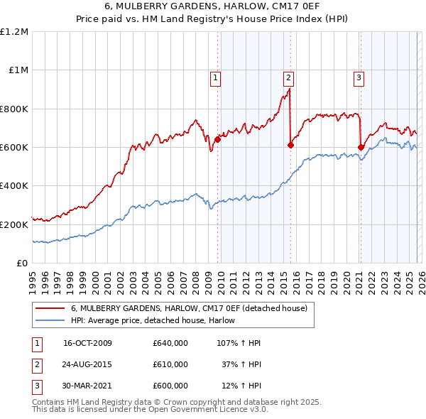 6, MULBERRY GARDENS, HARLOW, CM17 0EF: Price paid vs HM Land Registry's House Price Index