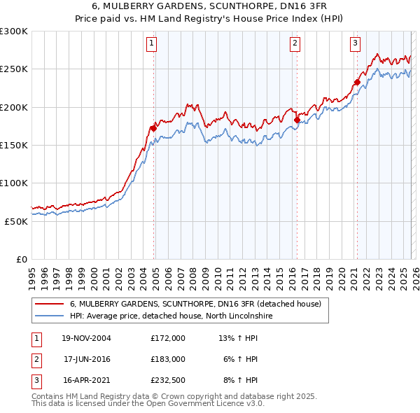 6, MULBERRY GARDENS, SCUNTHORPE, DN16 3FR: Price paid vs HM Land Registry's House Price Index