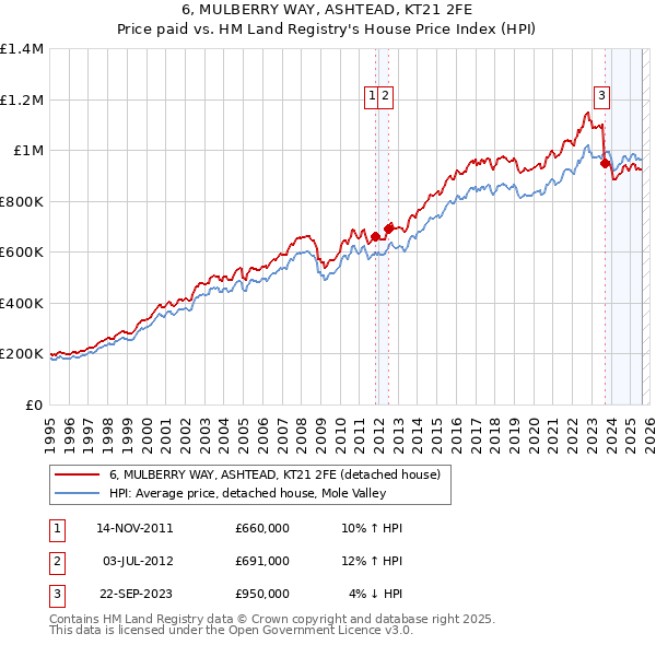6, MULBERRY WAY, ASHTEAD, KT21 2FE: Price paid vs HM Land Registry's House Price Index