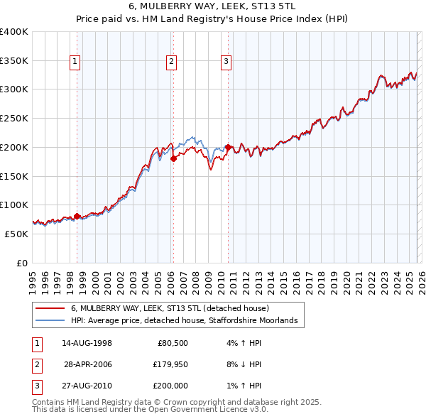 6, MULBERRY WAY, LEEK, ST13 5TL: Price paid vs HM Land Registry's House Price Index
