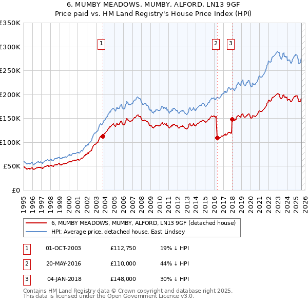 6, MUMBY MEADOWS, MUMBY, ALFORD, LN13 9GF: Price paid vs HM Land Registry's House Price Index