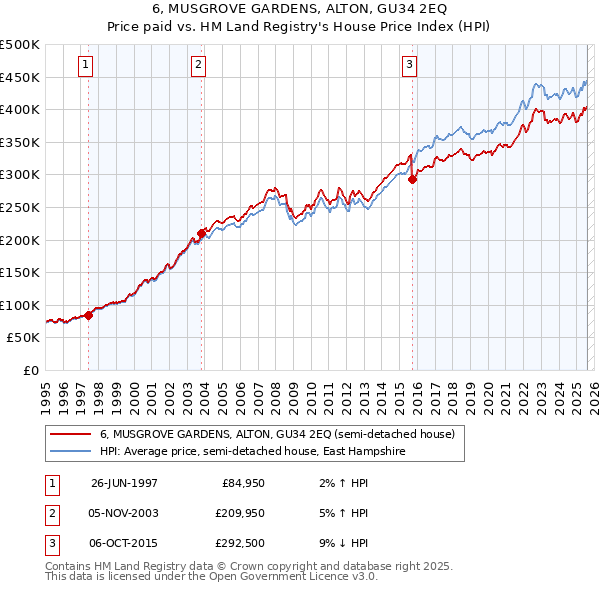 6, MUSGROVE GARDENS, ALTON, GU34 2EQ: Price paid vs HM Land Registry's House Price Index