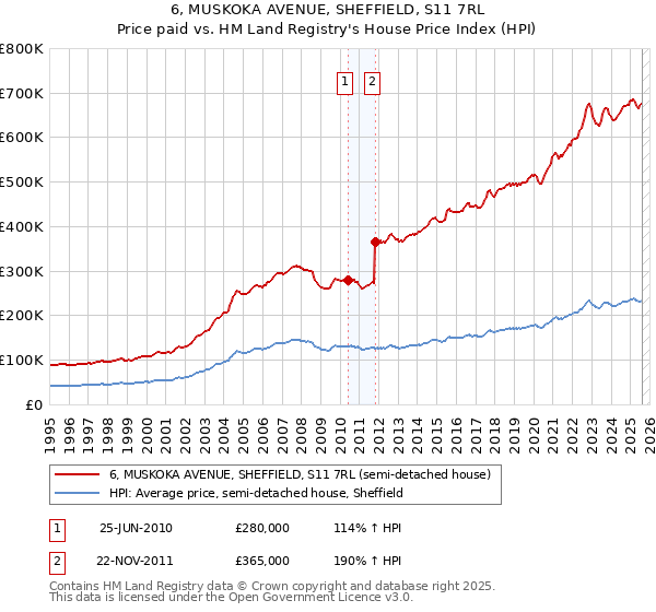 6, MUSKOKA AVENUE, SHEFFIELD, S11 7RL: Price paid vs HM Land Registry's House Price Index
