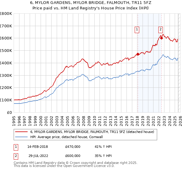6, MYLOR GARDENS, MYLOR BRIDGE, FALMOUTH, TR11 5FZ: Price paid vs HM Land Registry's House Price Index