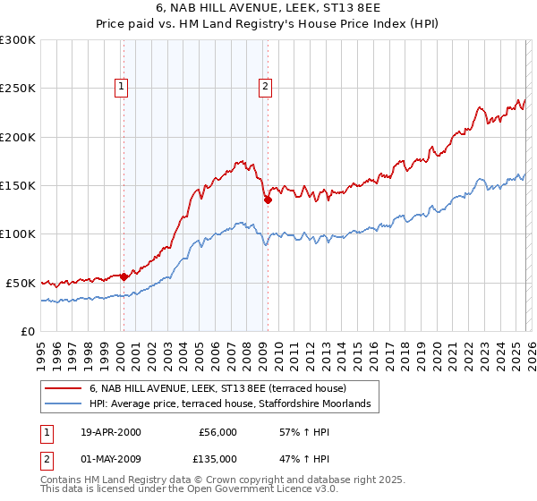 6, NAB HILL AVENUE, LEEK, ST13 8EE: Price paid vs HM Land Registry's House Price Index