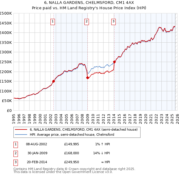 6, NALLA GARDENS, CHELMSFORD, CM1 4AX: Price paid vs HM Land Registry's House Price Index