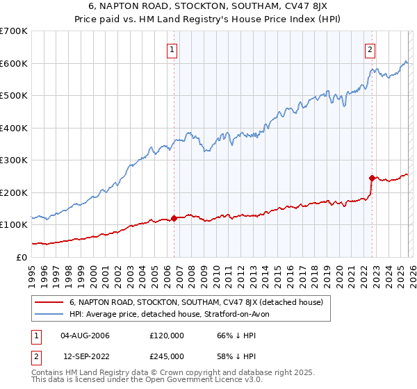 6, NAPTON ROAD, STOCKTON, SOUTHAM, CV47 8JX: Price paid vs HM Land Registry's House Price Index