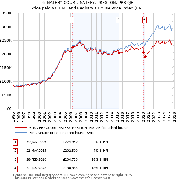 6, NATEBY COURT, NATEBY, PRESTON, PR3 0JF: Price paid vs HM Land Registry's House Price Index