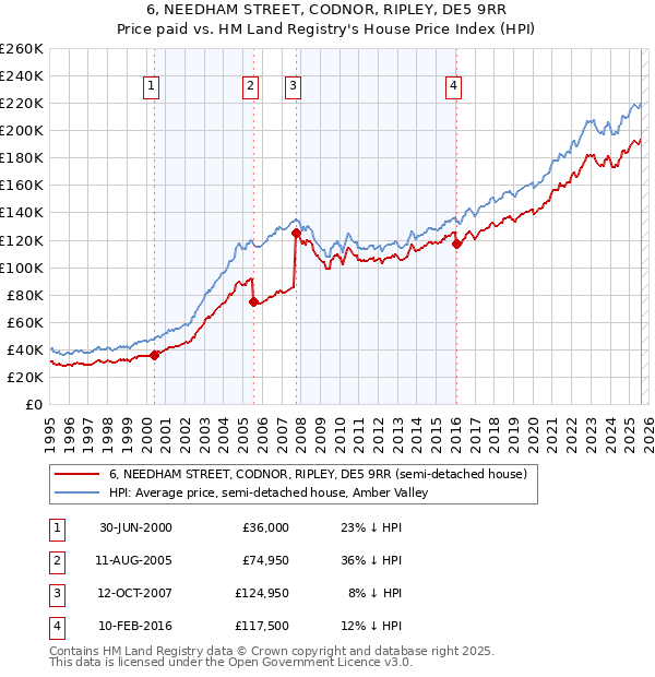 6, NEEDHAM STREET, CODNOR, RIPLEY, DE5 9RR: Price paid vs HM Land Registry's House Price Index